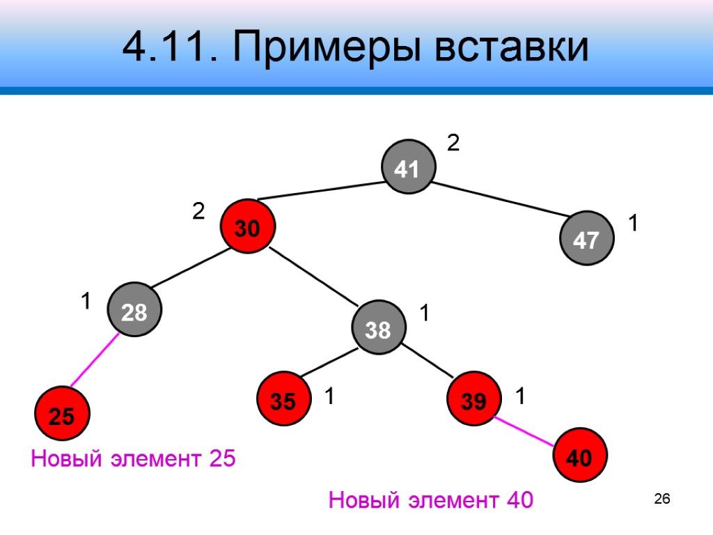 4.11. Примеры вставки 41 30 47 28 38 39 2 1 2 1 1